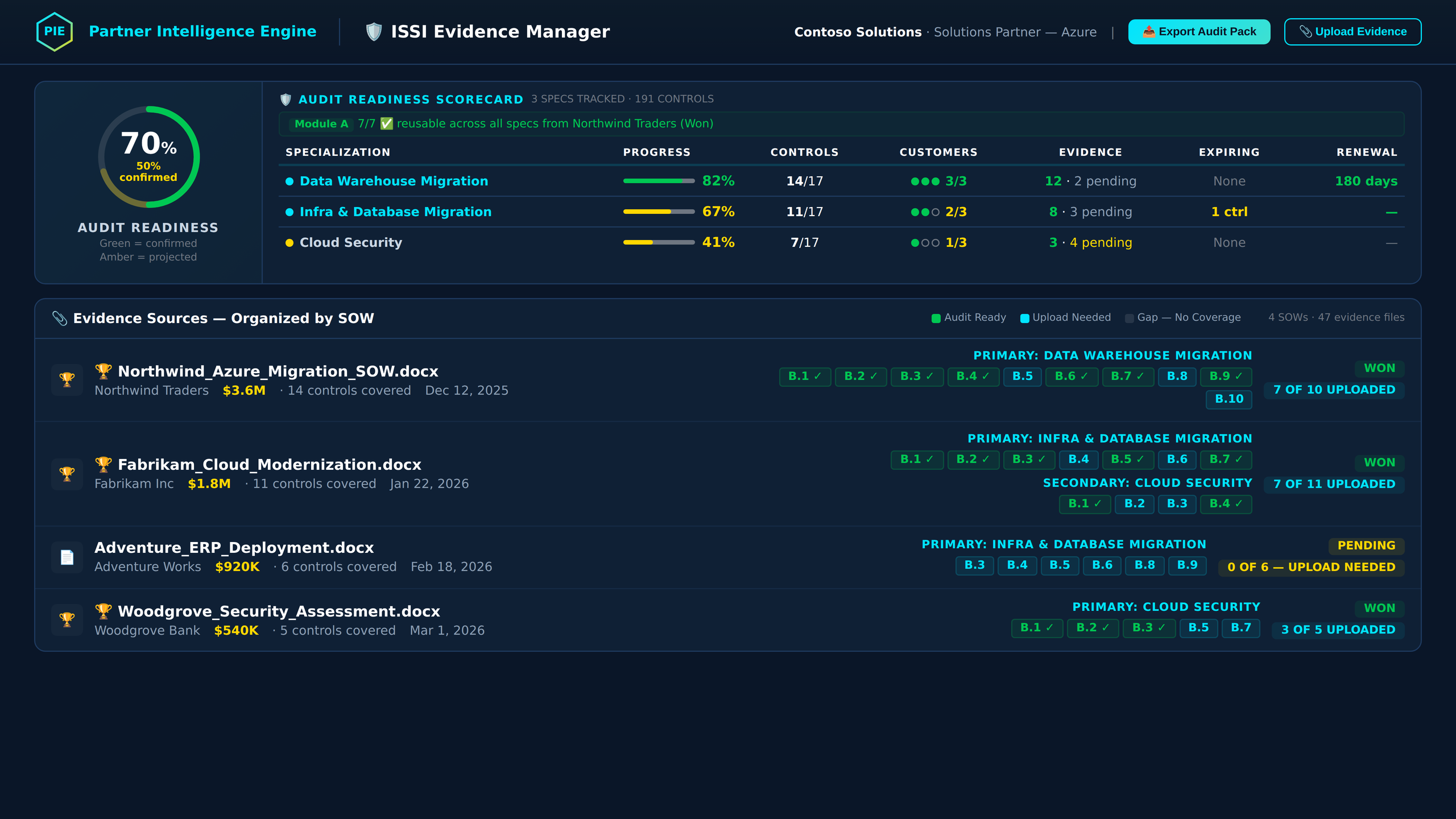 PIE ISSI Evidence Manager — Audit Readiness Dashboard showing specialization readiness rings, control coverage, and evidence sources