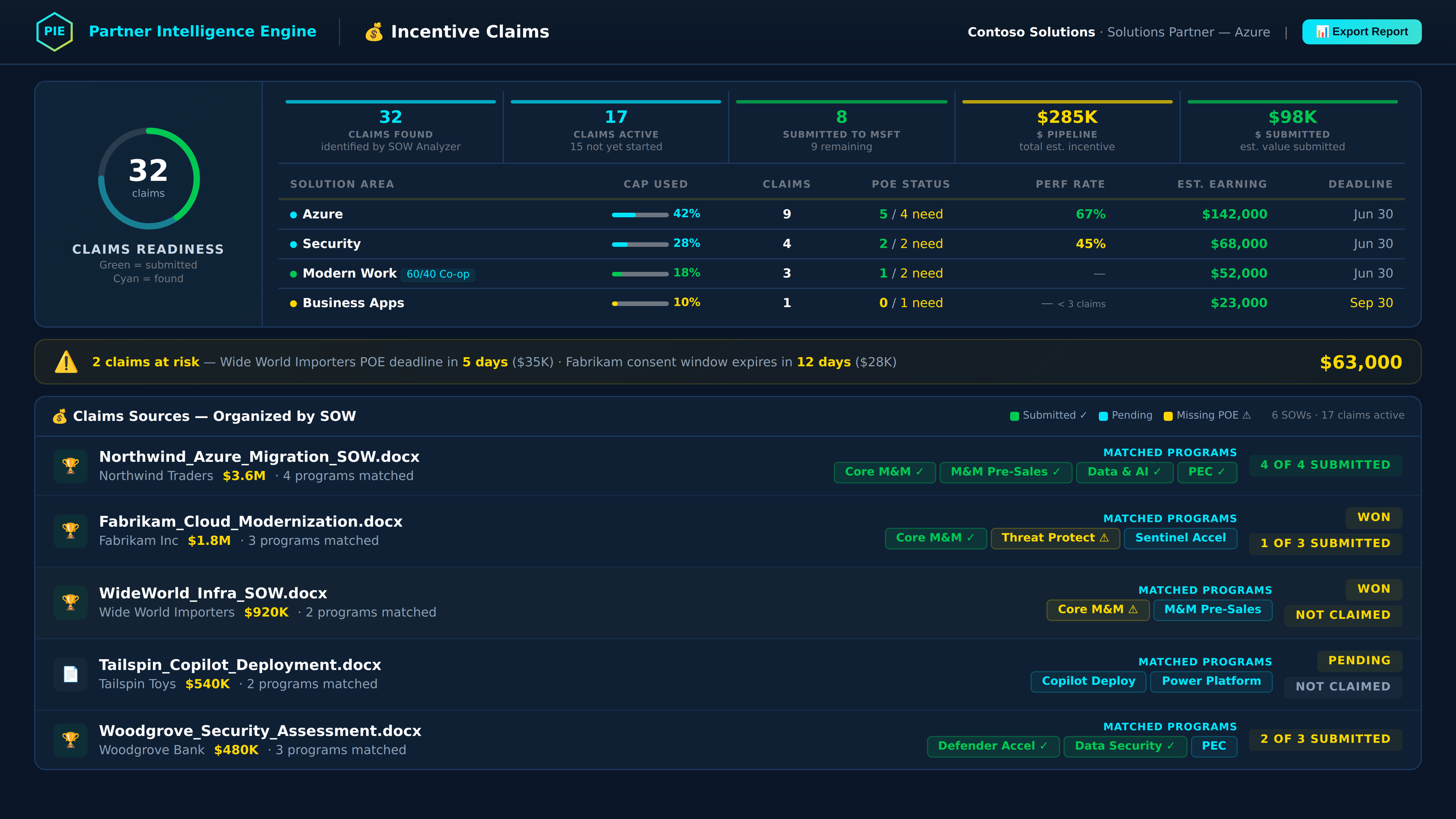 PIE Incentive Claims showing $285K pipeline with solution area breakdown and SOW-organized claims sources