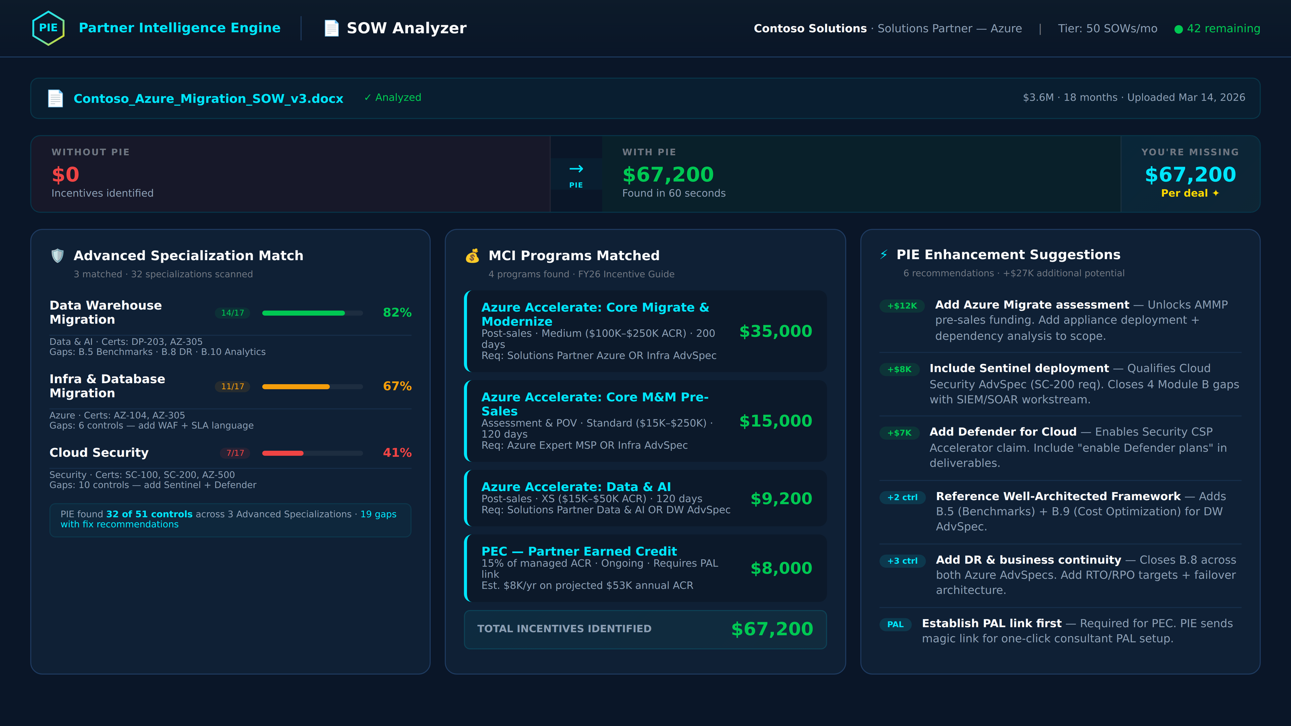 PIE SOW Analyzer — Three-tier results showing Qualifies, Could Qualify, and Not Eligible programs with dollar values