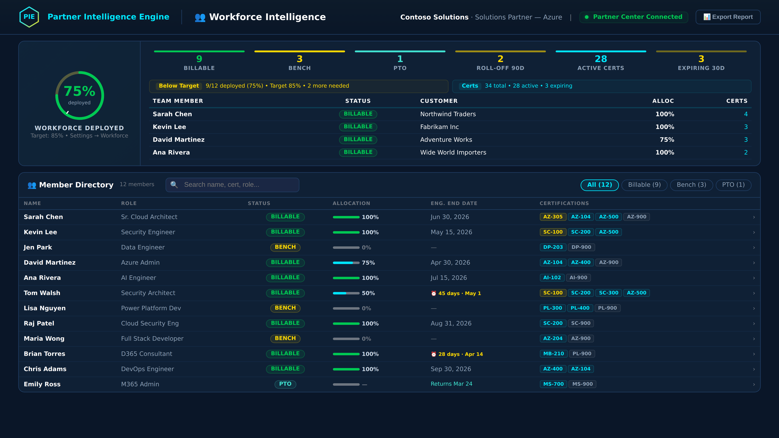 PIE Workforce Intelligence showing 75% deployment rate, 6-metric scorecard, and searchable member directory with certifications
