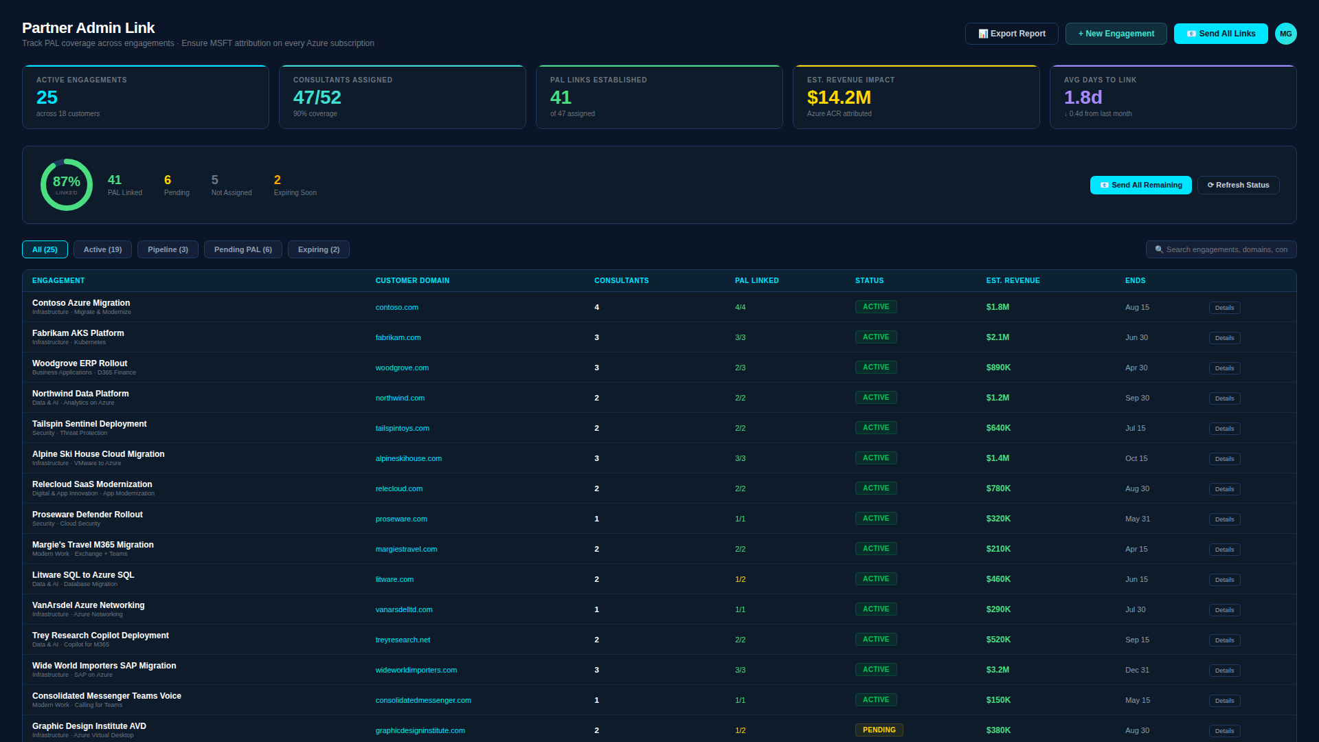 PIE Partner Admin Link — Coverage scorecard showing 87% linked across 25 active engagements, 47 consultants assigned, $14.2M Azure ACR attributed, engagement table with PAL status, and real-time activity feed